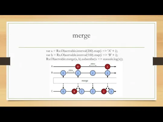 merge var a = Rx.Observable.interval(200).map(i => 'A' + i); var b