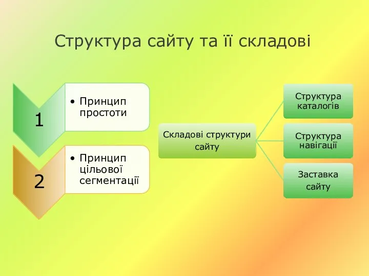 Структура сайту та її складові