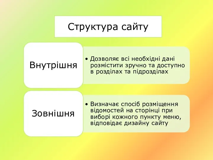 Структура сайту