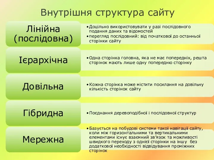 Внутрішня структура сайту