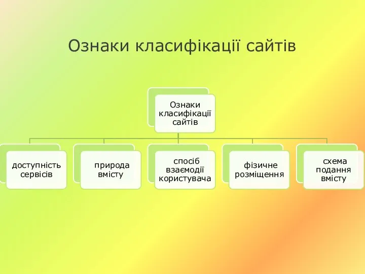 Ознаки класифікації сайтів