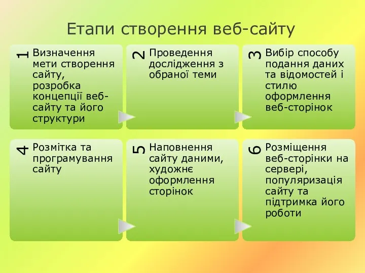 Етапи створення веб-сайту