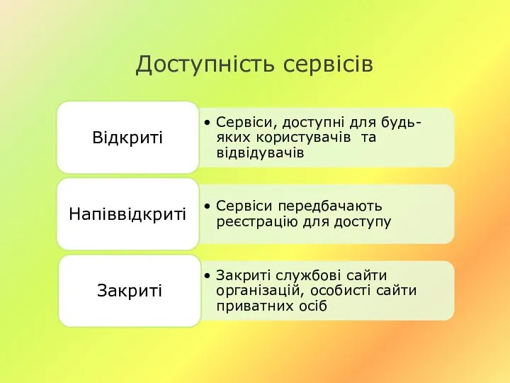 Доступність сервісів