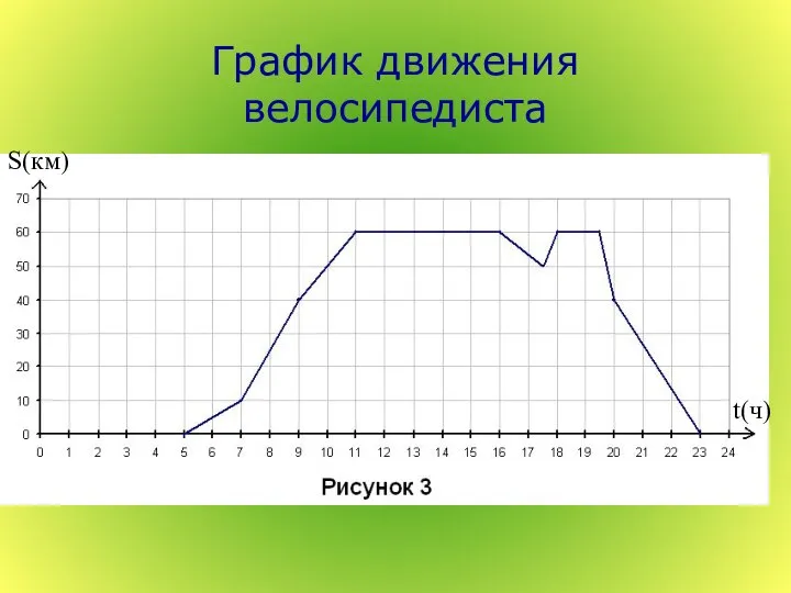 График движения велосипедиста S(км) t(ч)