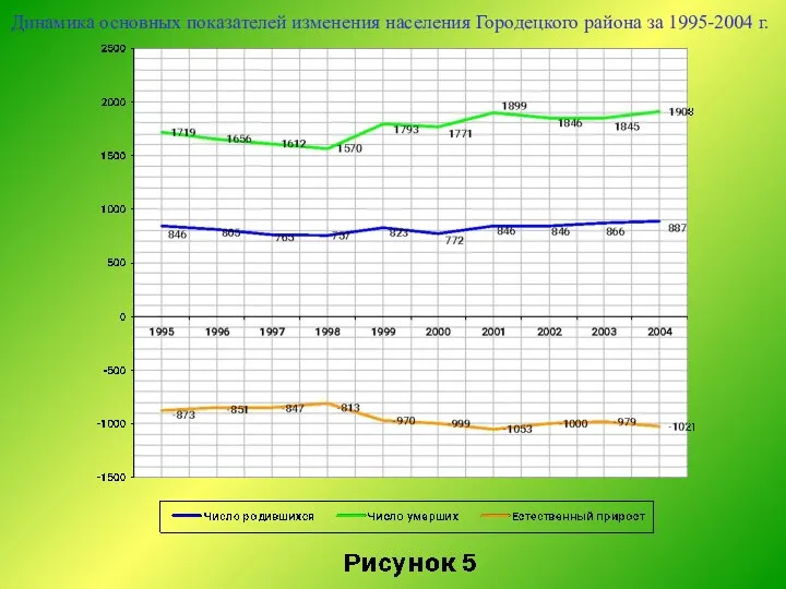 Динамика основных показателей изменения населения Городецкого района за 1995-2004 г.