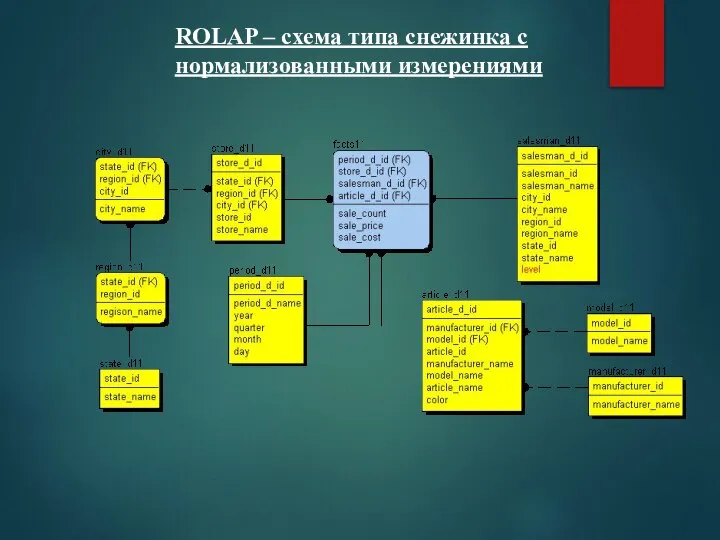 ROLAP – схема типа снежинка с нормализованными измерениями