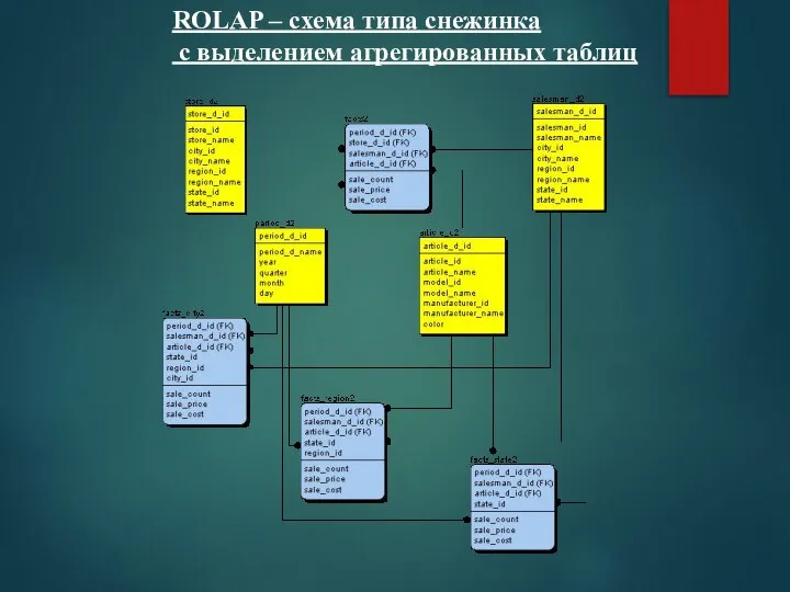 ROLAP – схема типа снежинка с выделением агрегированных таблиц