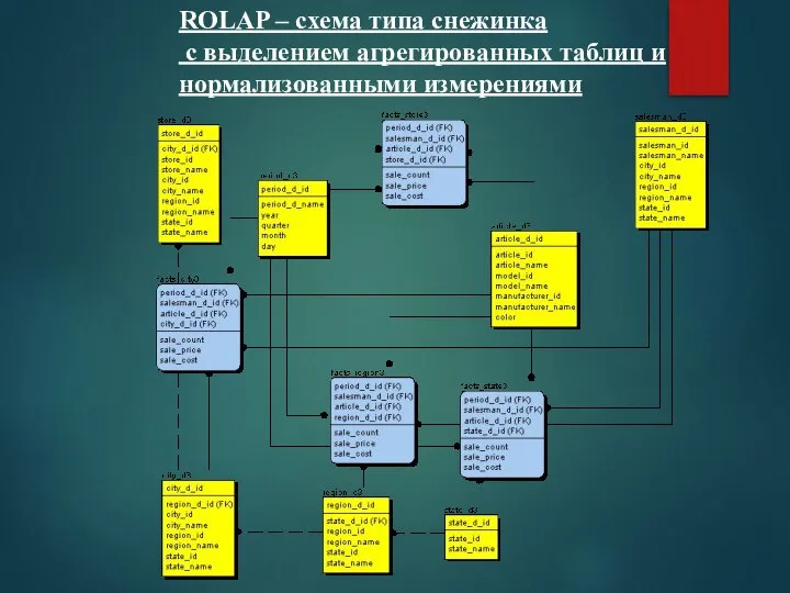 ROLAP – схема типа снежинка с выделением агрегированных таблиц и нормализованными измерениями