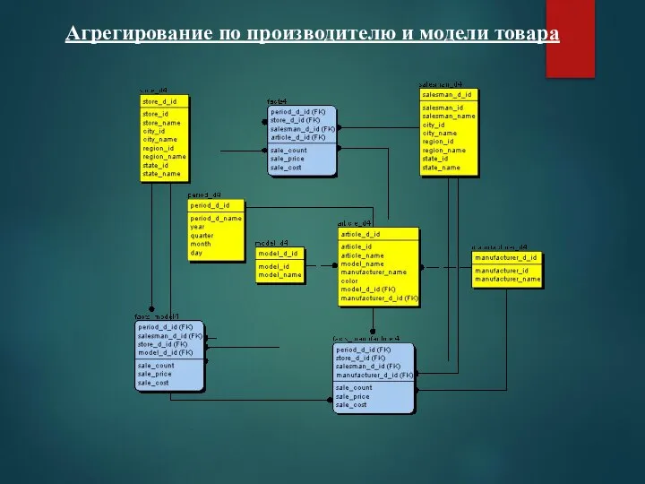 Агрегирование по производителю и модели товара