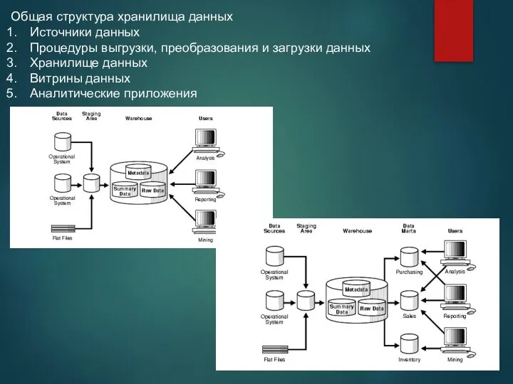 Общая структура хранилища данных Источники данных Процедуры выгрузки, преобразования и загрузки