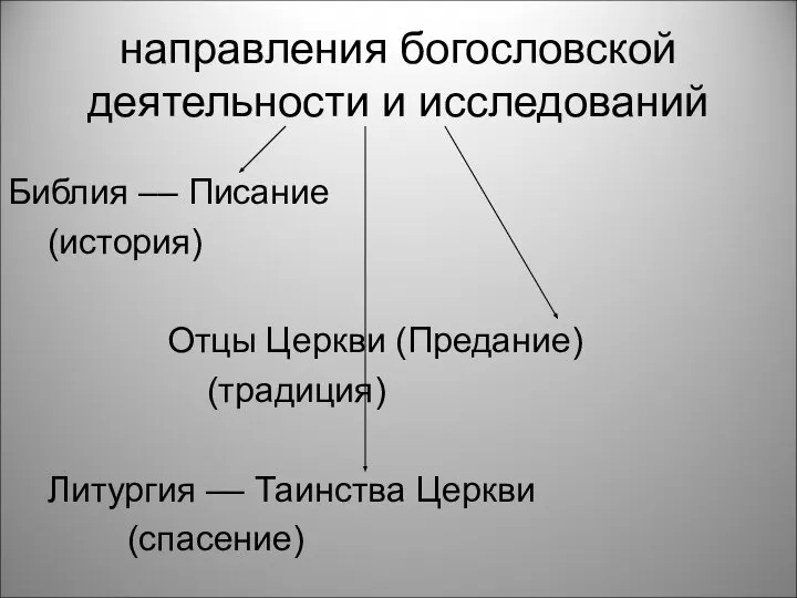 направления богословской деятельности и исследований Библия –– Писание (история) Отцы Церкви