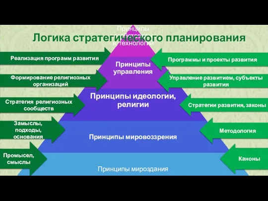 Реализация программ развития Логика стратегического планирования Программы и проекты развития Управление