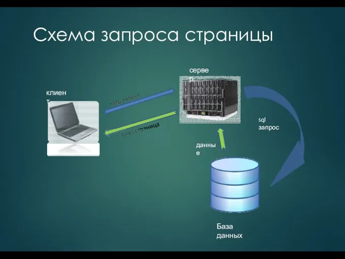 Схема запроса страницы сервер клиент sql запрос База данных данные