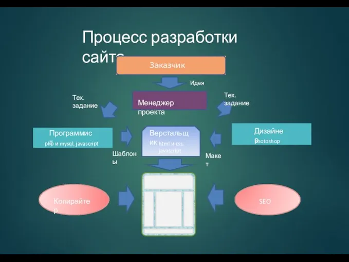 Процесс разработки сайта Заказчик Идея Менеджер проекта Тех. задание Тех. задание