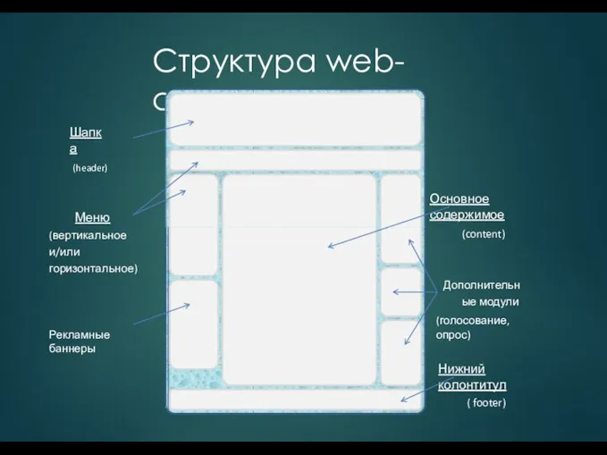 Структура web-страницы Шапка (header) Основное содержимое (content) Меню (вертикальное и/или горизонтальное)