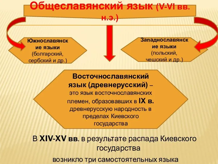 В XIV-XV вв. в результате распада Киевского государства возникло три самостоятельных