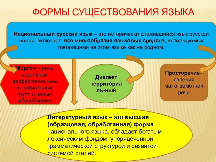 ФОРМЫ СУЩЕСТВОВАНИЯ ЯЗЫКА Национальный русский язык – это исторически сложившийся язык