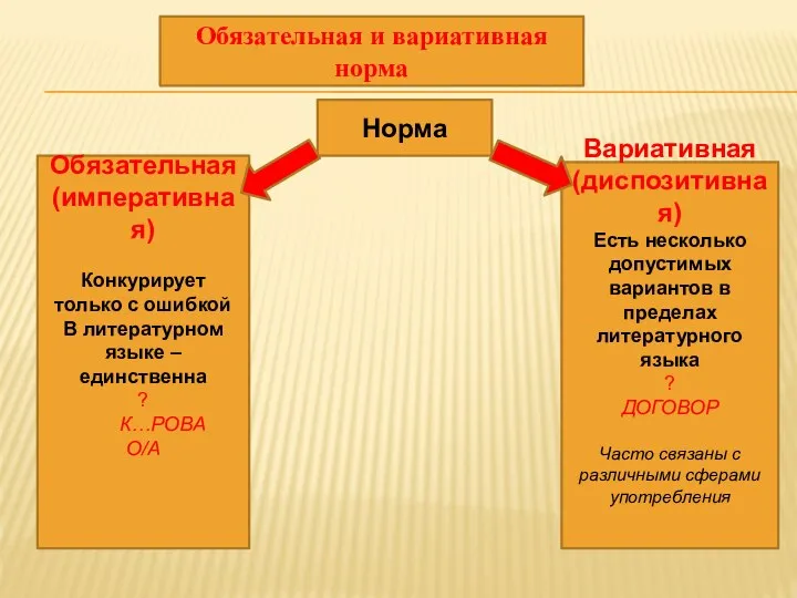 Обязательная и вариативная норма Норма Обязательная (императивная) Конкурирует только с ошибкой