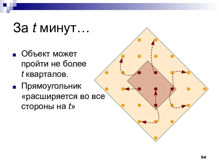 За t минут… Объект может пройти не более t кварталов. Прямоугольник