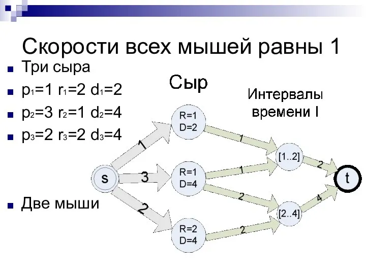 Скорости всех мышей равны 1 Три сыра p1=1 r1=2 d1=2 p2=3