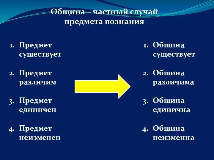 Предмет существует Предмет различим Предмет единичен Предмет неизменен Община существует Община