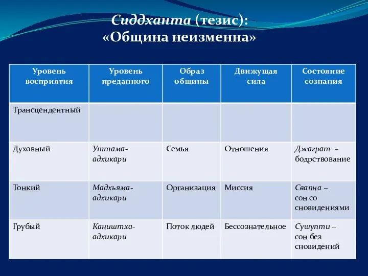 Сиддханта (тезис): «Община неизменна»