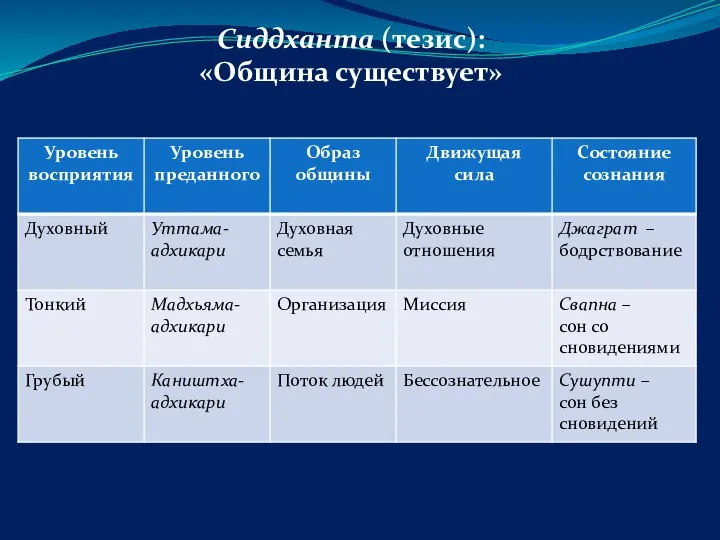 Сиддханта (тезис): «Община существует»