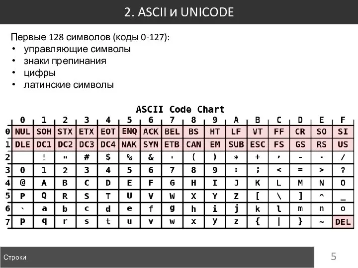 2. ASCII и UNICODE Строки Первые 128 символов (коды 0-127): управляющие