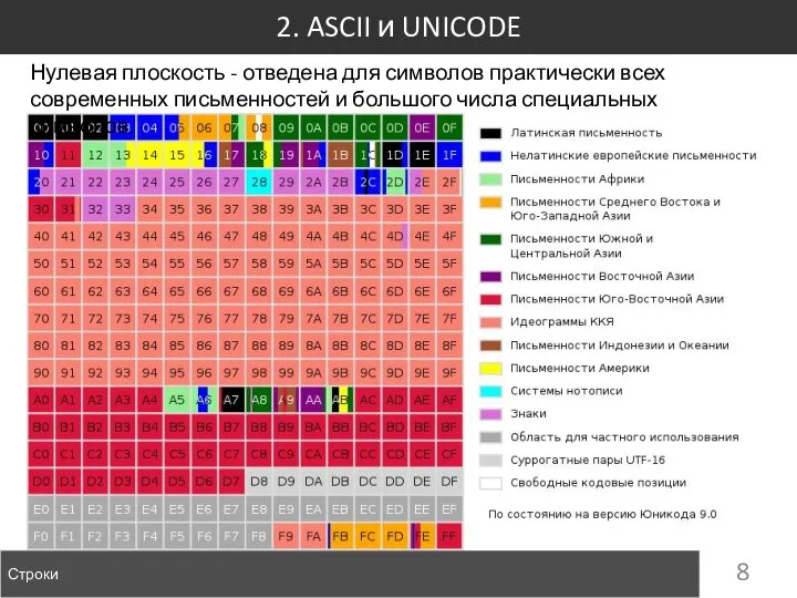 2. ASCII и UNICODE Строки Нулевая плоскость - отведена для символов