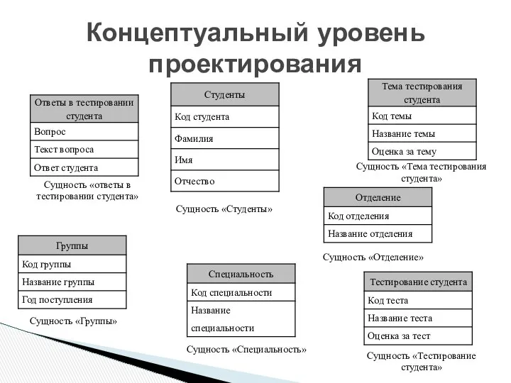 Концептуальный уровень проектирования Сущность «ответы в тестировании студента» Сущность «Отделение» Сущность