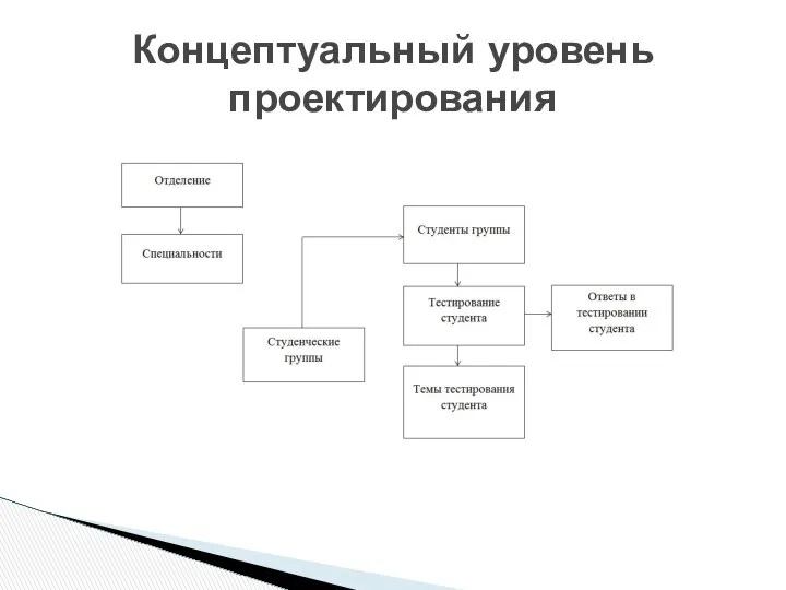 Концептуальный уровень проектирования