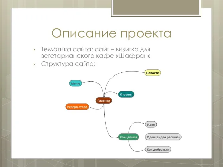 Описание проекта Тематика сайта: сайт – визитка для вегетарианского кафе «Шафран» Структура сайта: