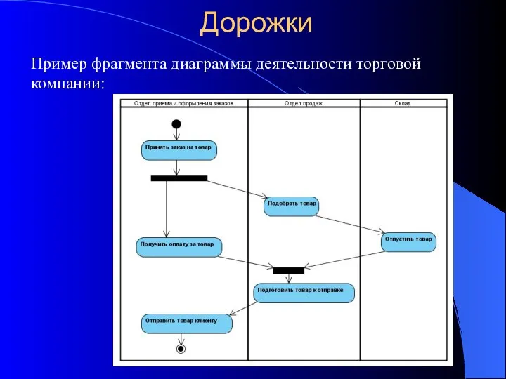 Дорожки Пример фрагмента диаграммы деятельности торговой компании: