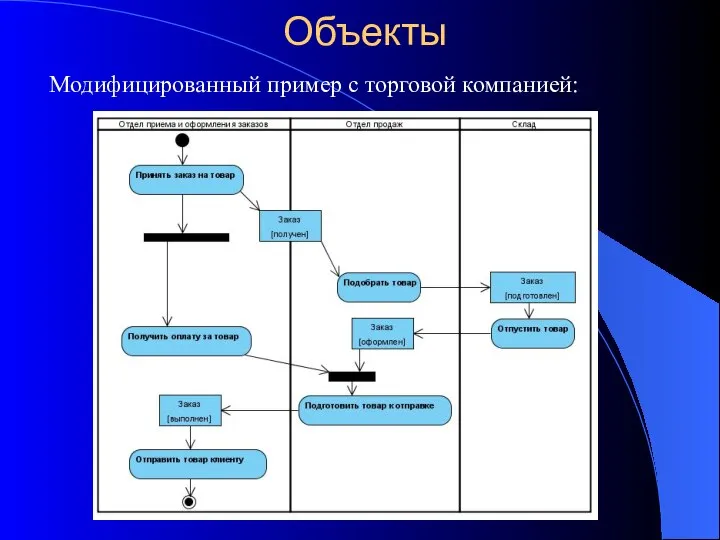 Объекты Модифицированный пример с торговой компанией: