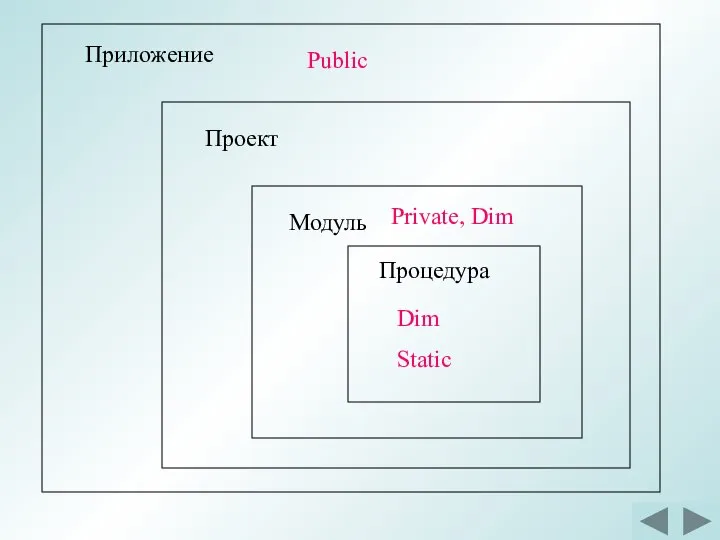 Приложение Проект Модуль Процедура Public Private, Dim Dim Static