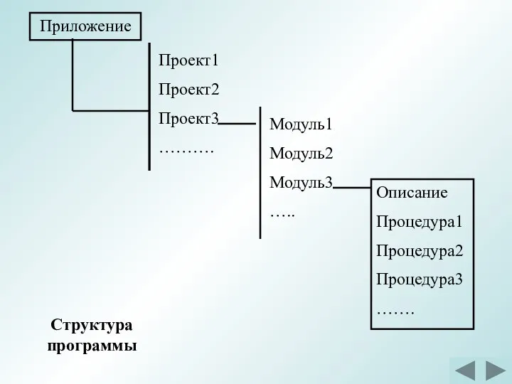 Приложение Модуль1 Модуль2 Модуль3 ….. Описание Процедура1 Процедура2 Процедура3 ……. Структура программы