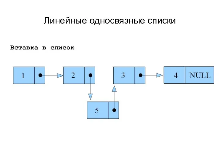 Линейные односвязные списки