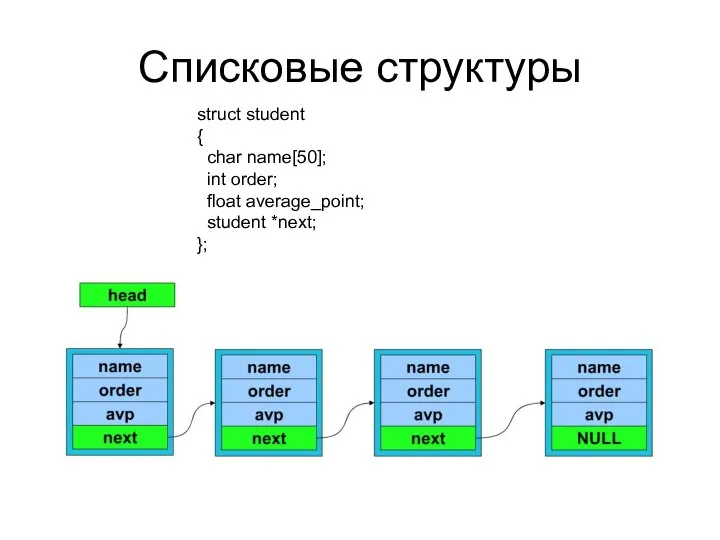 Списковые структуры struct student { char name[50]; int order; float average_point; student *next; };