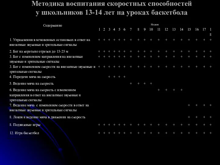 Методика воспитания скоростных способностей у школьников 13-14 лет на уроках баскетбола