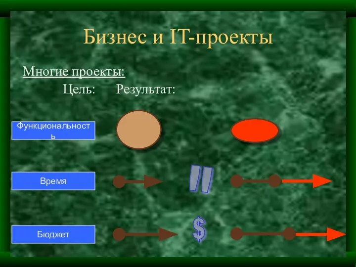 Бизнес и IT-проекты Многие проекты: Цель: Результат: Функциональность Время Бюджет '' $