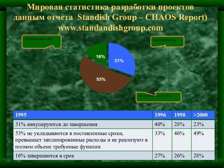 Мировая статистика разработки проектов данным отчета Standish Group – CHAOS Report) www.standandishgroup.com