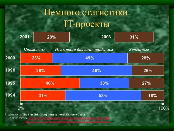 Немного статистики. IT-проекты 0% 100% 1994 * Источник: The Standish Group