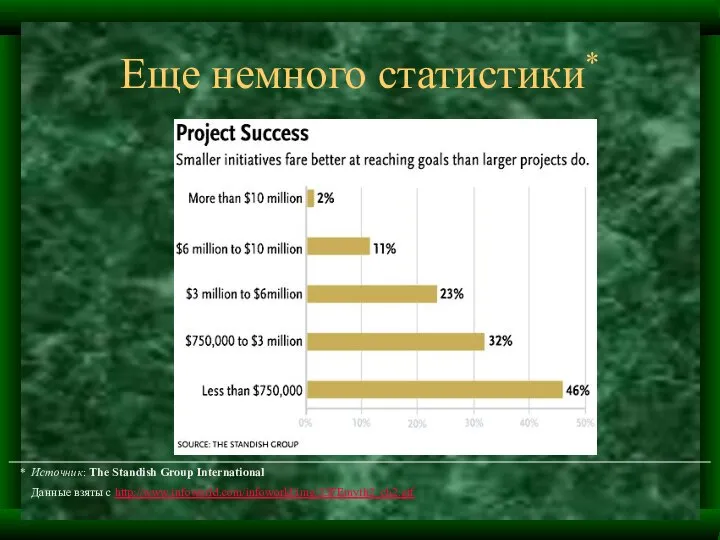 Еще немного статистики* * Источник: The Standish Group International Данные взяты с http://www.infoworld.com/infoworld/img/33FEmyth2_ch2.gif