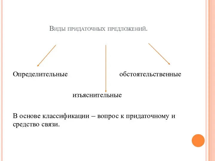 Виды придаточных предложений. Определительные обстоятельственные изъяснительные В основе классификации – вопрос к придаточному и средство связи.