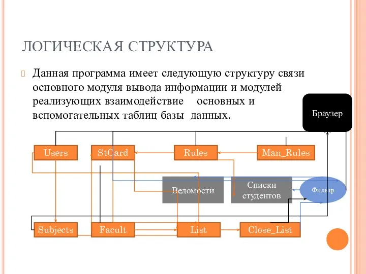 Списки студентов ЛОГИЧЕСКАЯ СТРУКТУРА Данная программа имеет следующую структуру связи основного