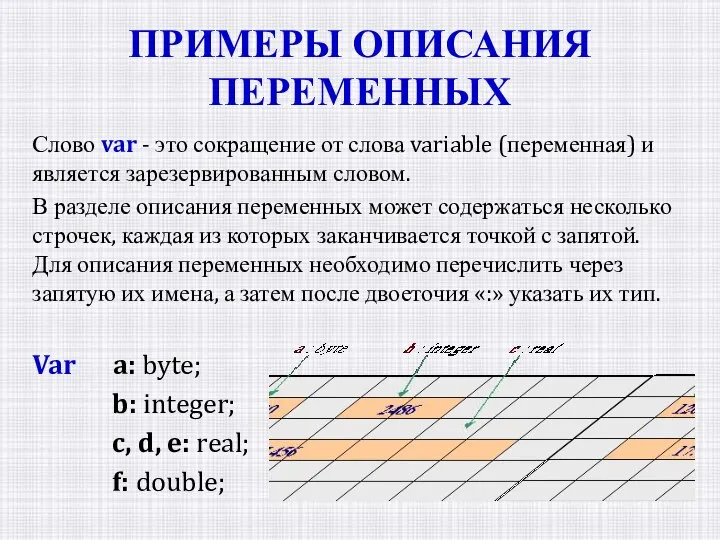 ПРИМЕРЫ ОПИСАНИЯ ПЕРЕМЕННЫХ Var a: byte; b: integer; c, d, e: