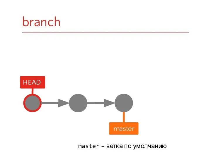 branch HEAD master master – ветка по умолчанию