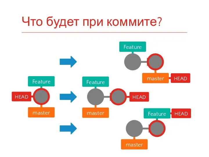 Что будет при коммите?