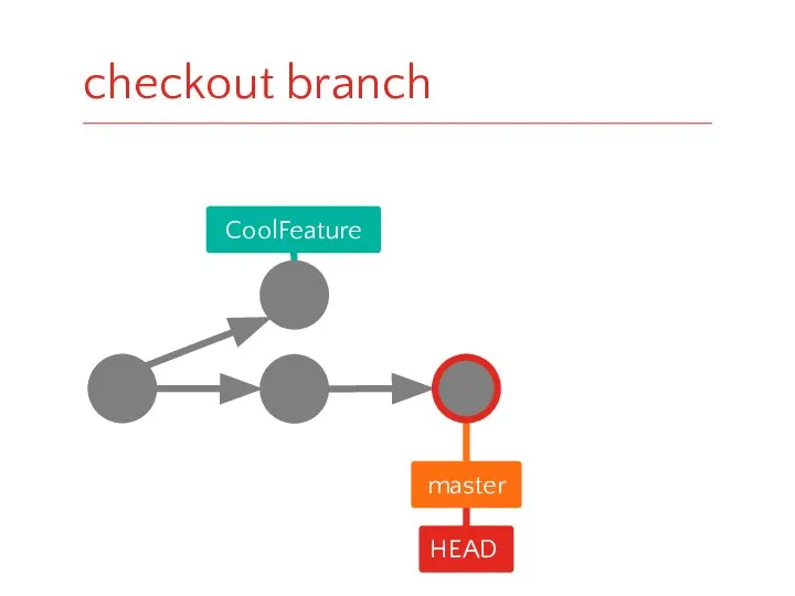 checkout branch HEAD master CoolFeature