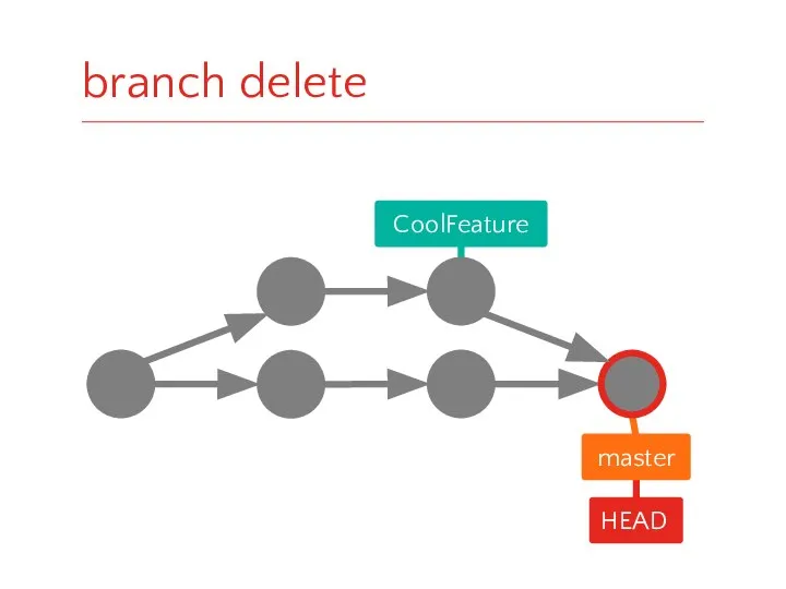 HEAD master CoolFeature branch delete